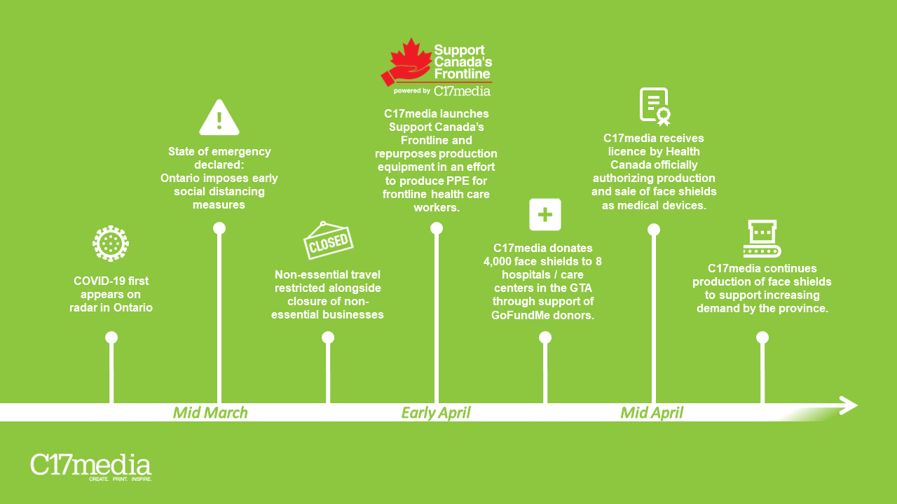 Timeline graphic illustrating C17media's response to COVID-19, highlighting key events such as the launch of Support Canada's Frontline, production of PPE, and donations of face shields to healthcare facilities.